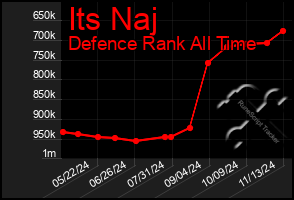 Total Graph of Its Naj