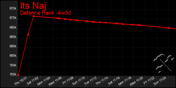 Last 31 Days Graph of Its Naj