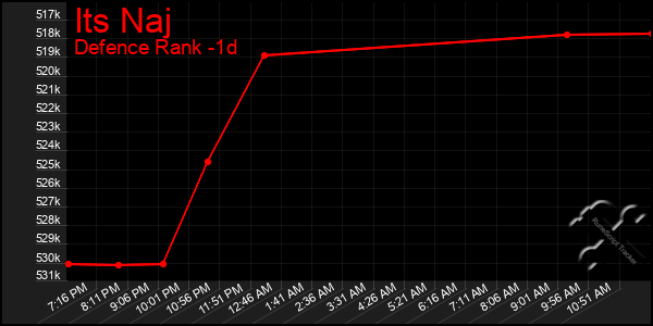 Last 24 Hours Graph of Its Naj