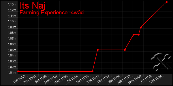 Last 31 Days Graph of Its Naj