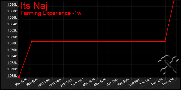 Last 7 Days Graph of Its Naj