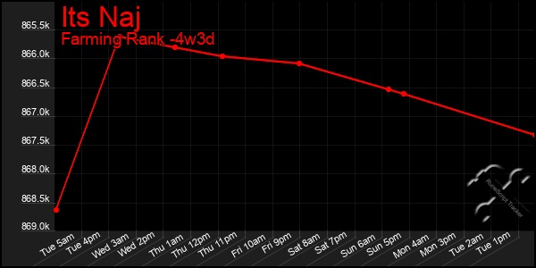 Last 31 Days Graph of Its Naj