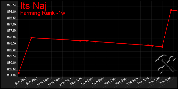 Last 7 Days Graph of Its Naj