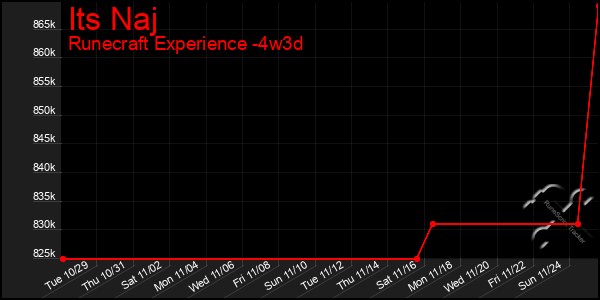 Last 31 Days Graph of Its Naj