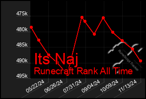 Total Graph of Its Naj