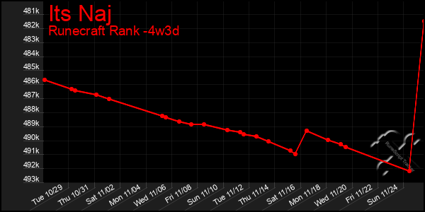 Last 31 Days Graph of Its Naj