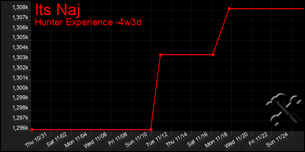 Last 31 Days Graph of Its Naj