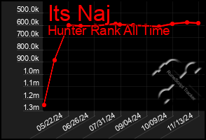 Total Graph of Its Naj