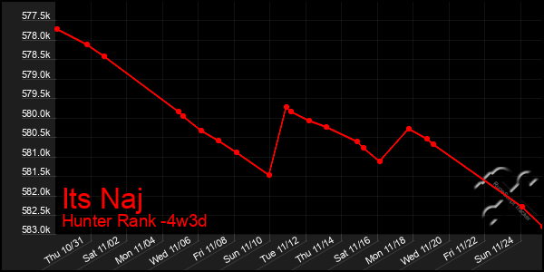 Last 31 Days Graph of Its Naj