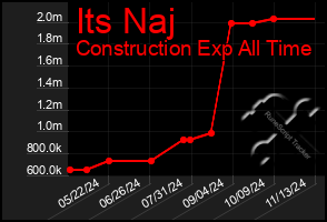 Total Graph of Its Naj