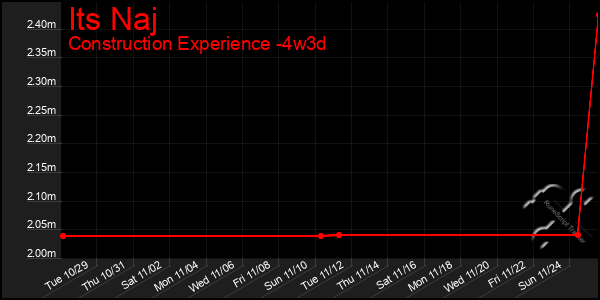 Last 31 Days Graph of Its Naj