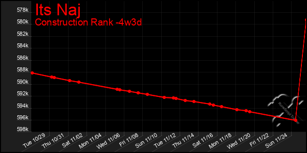 Last 31 Days Graph of Its Naj