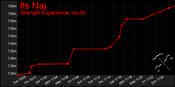 Last 31 Days Graph of Its Naj