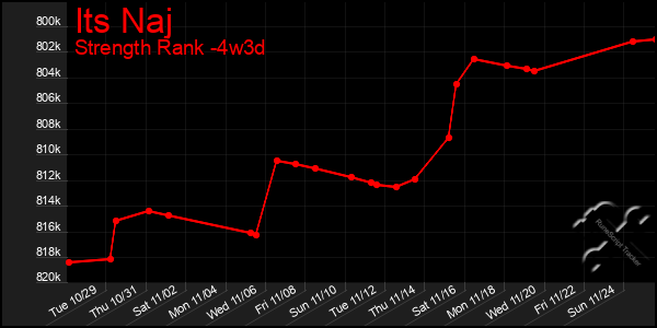 Last 31 Days Graph of Its Naj