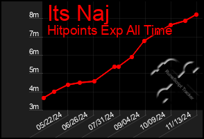 Total Graph of Its Naj