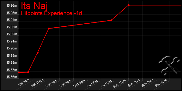 Last 24 Hours Graph of Its Naj