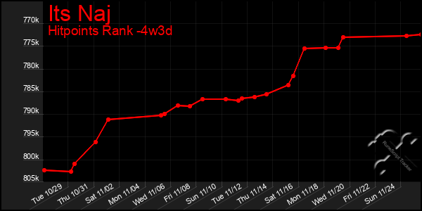 Last 31 Days Graph of Its Naj