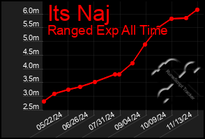 Total Graph of Its Naj