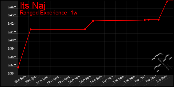 Last 7 Days Graph of Its Naj