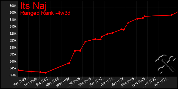 Last 31 Days Graph of Its Naj