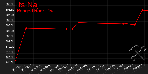 Last 7 Days Graph of Its Naj