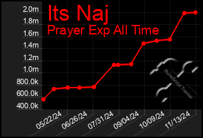 Total Graph of Its Naj