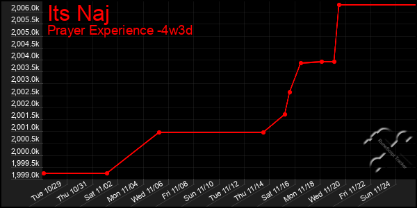 Last 31 Days Graph of Its Naj