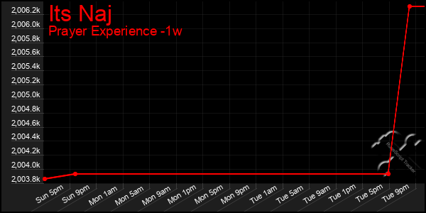 Last 7 Days Graph of Its Naj