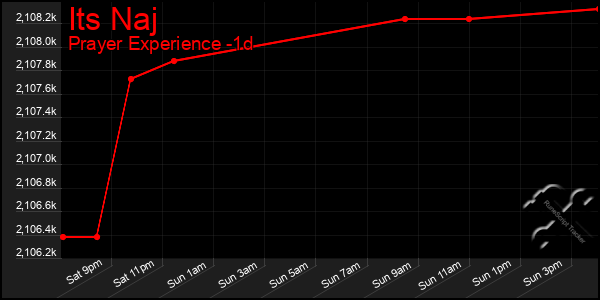 Last 24 Hours Graph of Its Naj