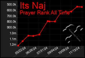 Total Graph of Its Naj