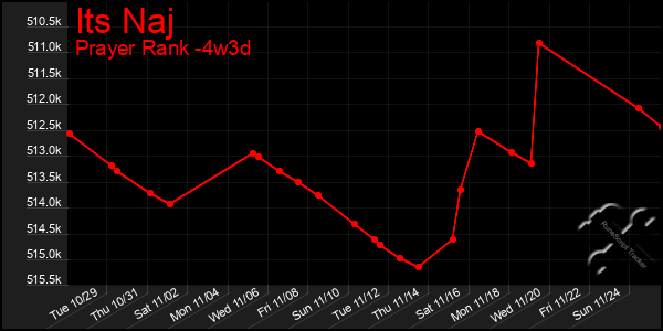 Last 31 Days Graph of Its Naj