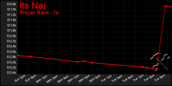 Last 7 Days Graph of Its Naj