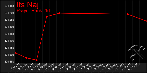 Last 24 Hours Graph of Its Naj