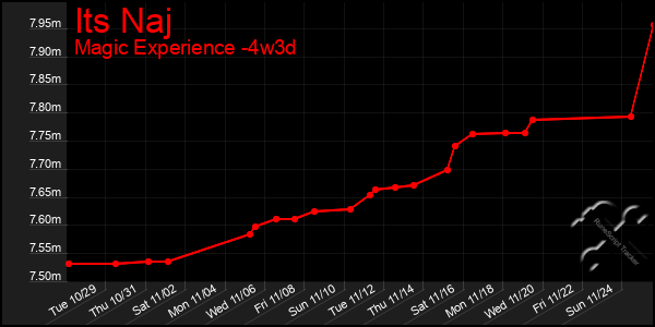 Last 31 Days Graph of Its Naj