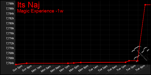 Last 7 Days Graph of Its Naj