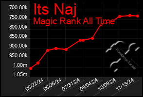 Total Graph of Its Naj