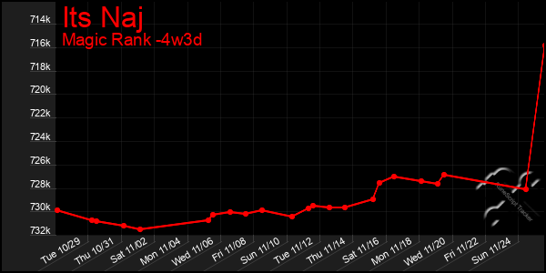 Last 31 Days Graph of Its Naj