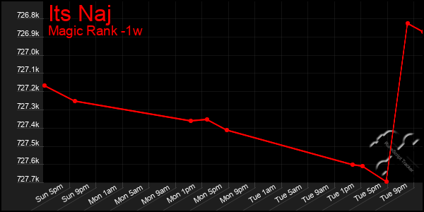 Last 7 Days Graph of Its Naj