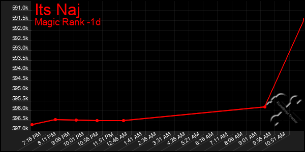 Last 24 Hours Graph of Its Naj