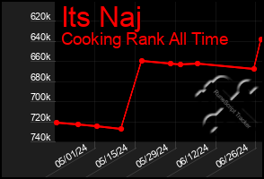 Total Graph of Its Naj