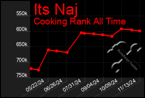 Total Graph of Its Naj