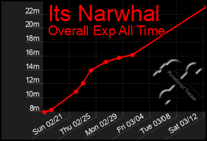 Total Graph of Its Narwhal