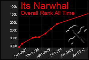 Total Graph of Its Narwhal