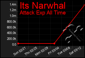 Total Graph of Its Narwhal