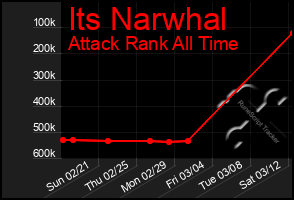 Total Graph of Its Narwhal