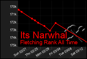 Total Graph of Its Narwhal