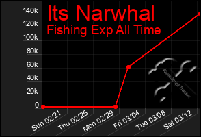 Total Graph of Its Narwhal