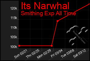 Total Graph of Its Narwhal