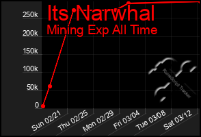 Total Graph of Its Narwhal