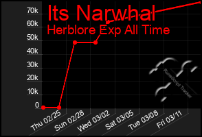 Total Graph of Its Narwhal